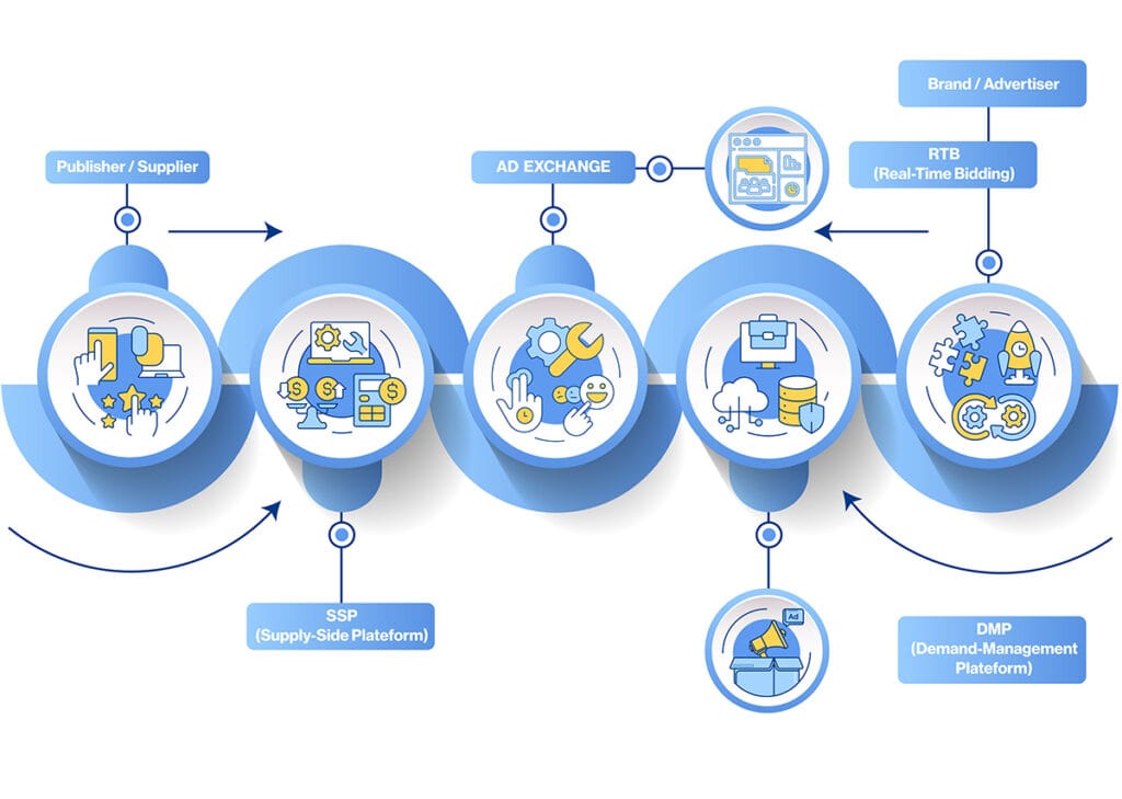 programmatic advertising workflow