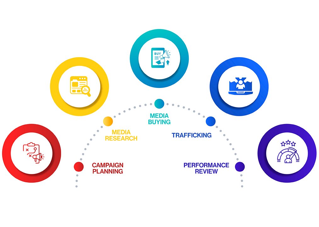 media buying services in india