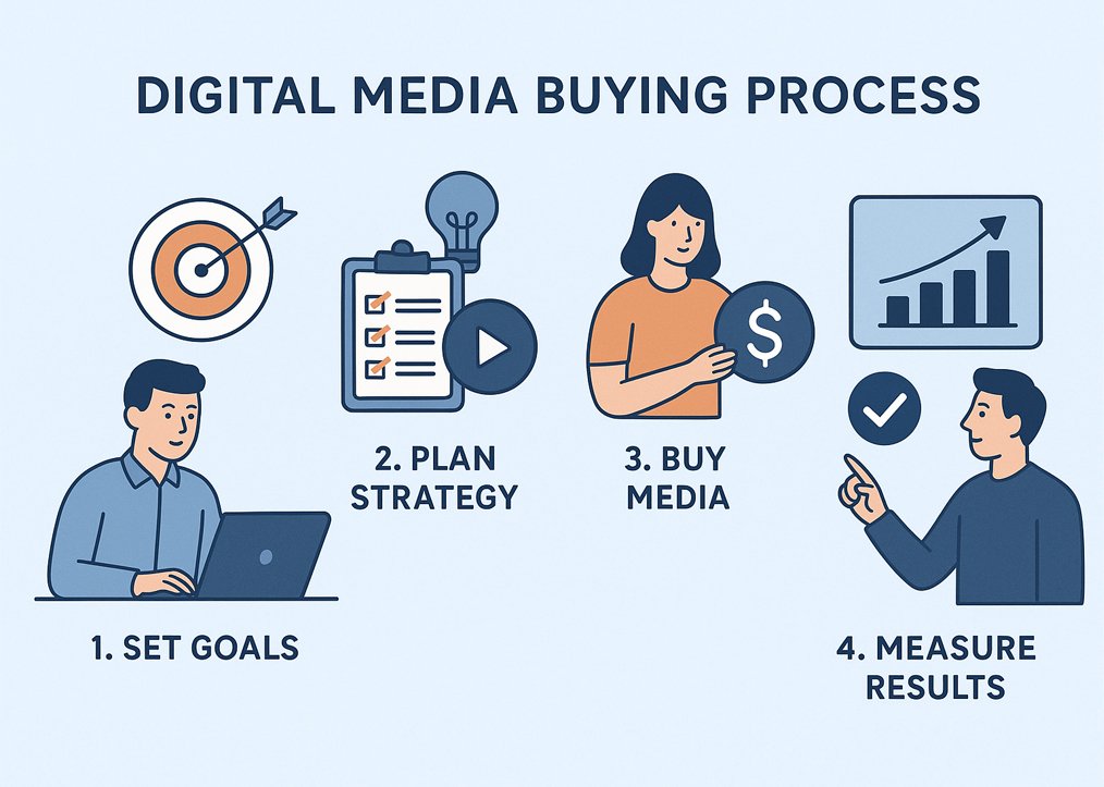 Digital Media Buying Process